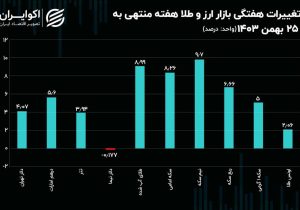 بازدهی دلار رسمی منفی شد / نیم سکه پرچمدار کسب بازدهی هفتگی