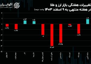 طلای آب شده بیشتر از همه اصلاح کرد/ حباب‌ طلا و سکه کاهش یافت