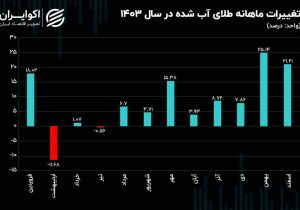 دو نیمه متفاوت بازار ارز در سال ۱۴۰۳/  افزایش قیمت دلار نیما، دلار آزاد را صعودی کرد؟