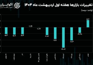 حرکت خلاف جهت دلار و بورس ادامه‌دار شد