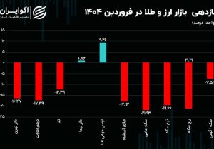 زیان سنگین سکه و ربع سکه در فروردین ماه