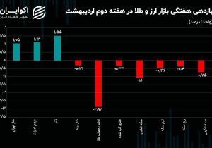 دلار و طلا خلاف جهت یکدیگر حرکت کردند / چالش صرافی‌های رمزارزی ادامه دارد