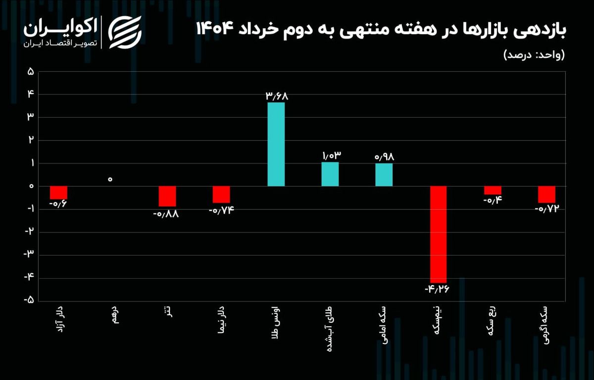 منطق بازار ارز و طلا برای احتیاط چیست؟