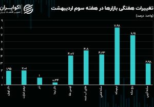 نیم‌سکه رکورددار رشد هفتگی بود / سطوح حمایتی و مقاومتی دلار تهران