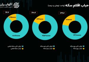 سرعت بورس در سربالایی کم شد/ اهمیت اوراق مبتنی بر رمزارز بورس در بازار ارز