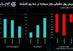 سیگنال درهم به دلار / چرا بورس با وجود حمایت‌ها منفی است؟