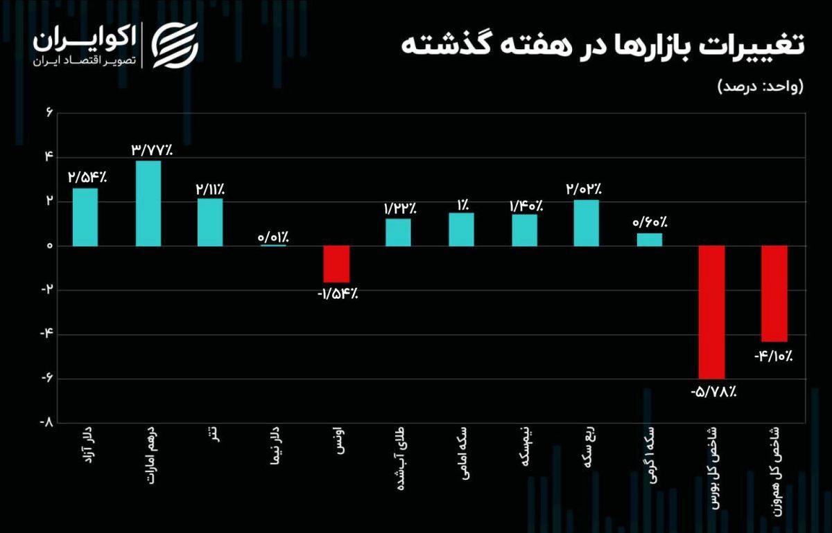 درهم دلار را عقب گذاشت/منفی بورس سنگین شد