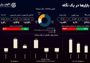 سازناکوک بازار طلا در ایران