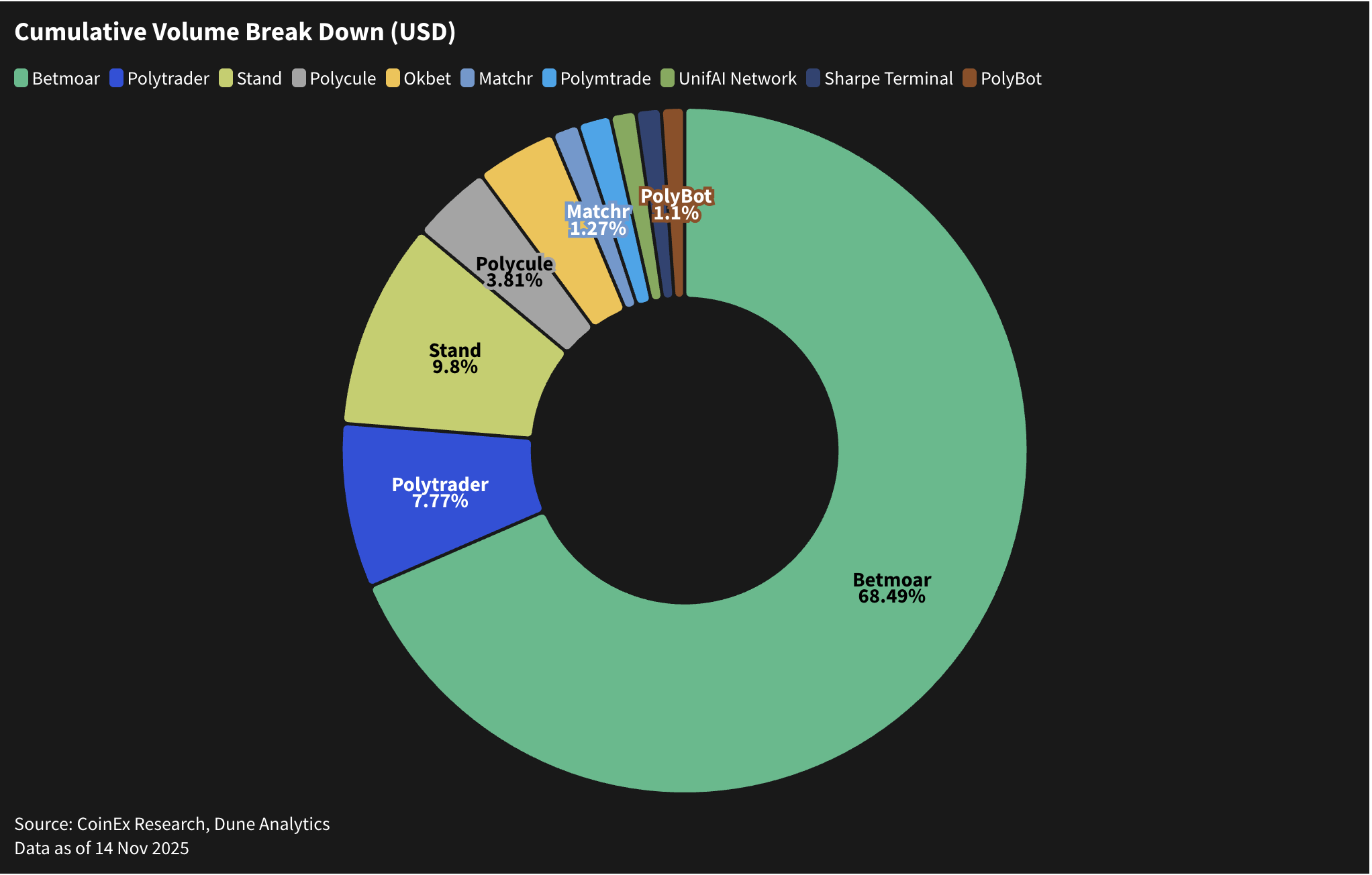 اکوسیستم Builders در Polymarket: تمرکز بالا و ارزش استراتژیک