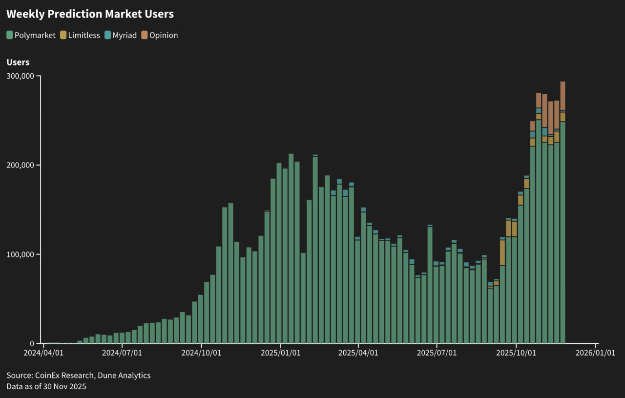 بازارهای پیش‌بینی وارد دوره نقدینگی بالا و نرمال شدند
