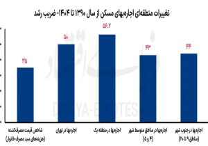 اجاره‌بها در شمال تهران بیشتر «جهش» کرد یا در جنوب شهر؟