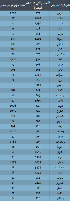ارزش سهام عدالت امروز ۱۶ آذر ۱۴۰۴ اعلام شد/ ارزش سهام عدالت ۵۳۲ هزار تومانی چقدر شد؟