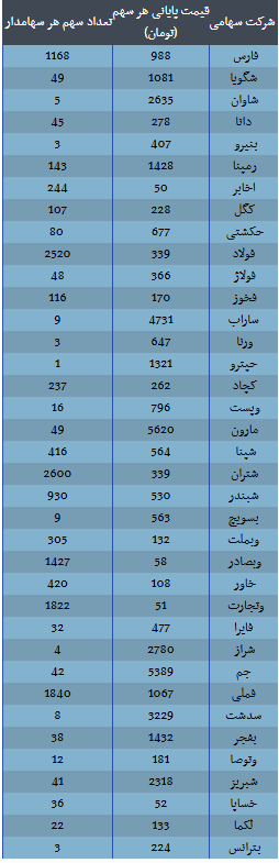 ارزش سهام عدالت امروز ۱۸ آذر ۱۴۰۴ اعلام شد/ ارزش سهام عدالت ۵۳۲ هزار تومانی چقدر شد؟