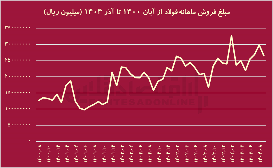 اعدادی که باید سهامداران فولاد ببینند/ فروش ۲۳۰ همتی فولاد در ۹ ماه