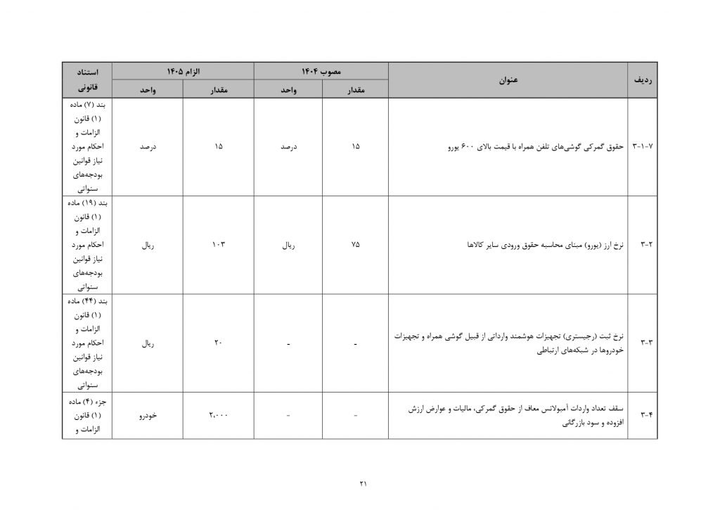 پیش‌بینی رشد ۷۰ درصدی درآمد دولت از واردات گوشی‌های بالای ۶۰۰ دلار
