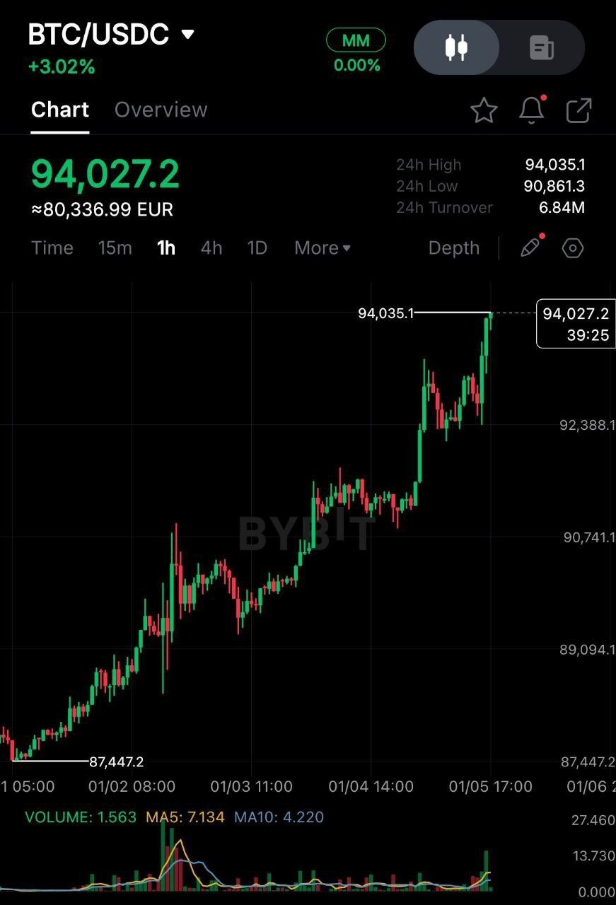 بیت‌کوین رکورد تاریخی زد