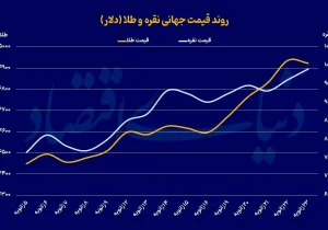 پیش بینی مهم گلدمن ساکس از قیمت طلا + نمودار