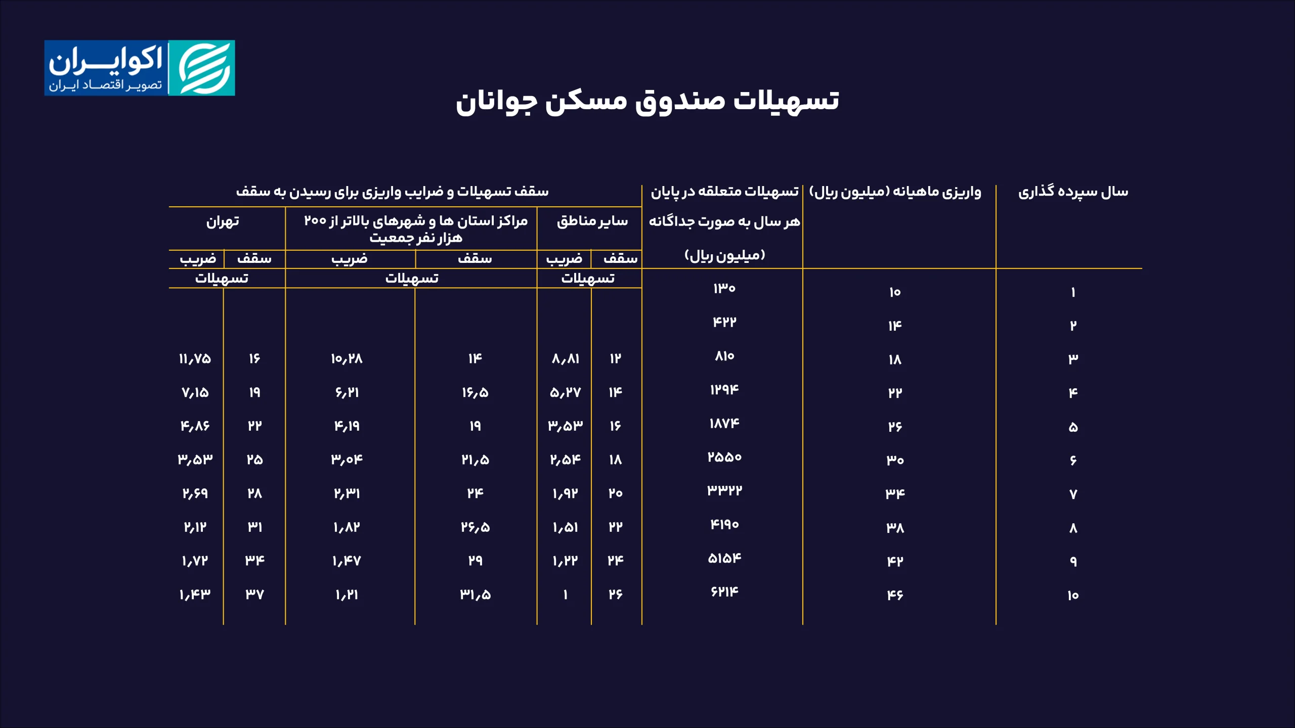 هزینه فرصت تسهیلات مسکن در ایران چقدر است؟ تسهیلات صندوق مسکن جوانان