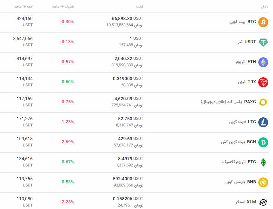 قیمت بیت‌کوین در تعلیق جنگی؛ بازار رمزارزها منتظر سیگنال بعدی