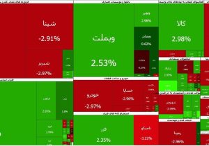 پایان اولین روز بازگشایی بازار در ۱۴۰۵؛ شاخص کل بورس و ۲۸۰ نماد، مثبت شدند