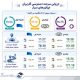 انتشار ارزیابی رگولاتوری ارتباطات از مراسم تشییع رهبر شهید؛ تمرکز ایرانسل بر مسئولیت ارتباطی جواب داد