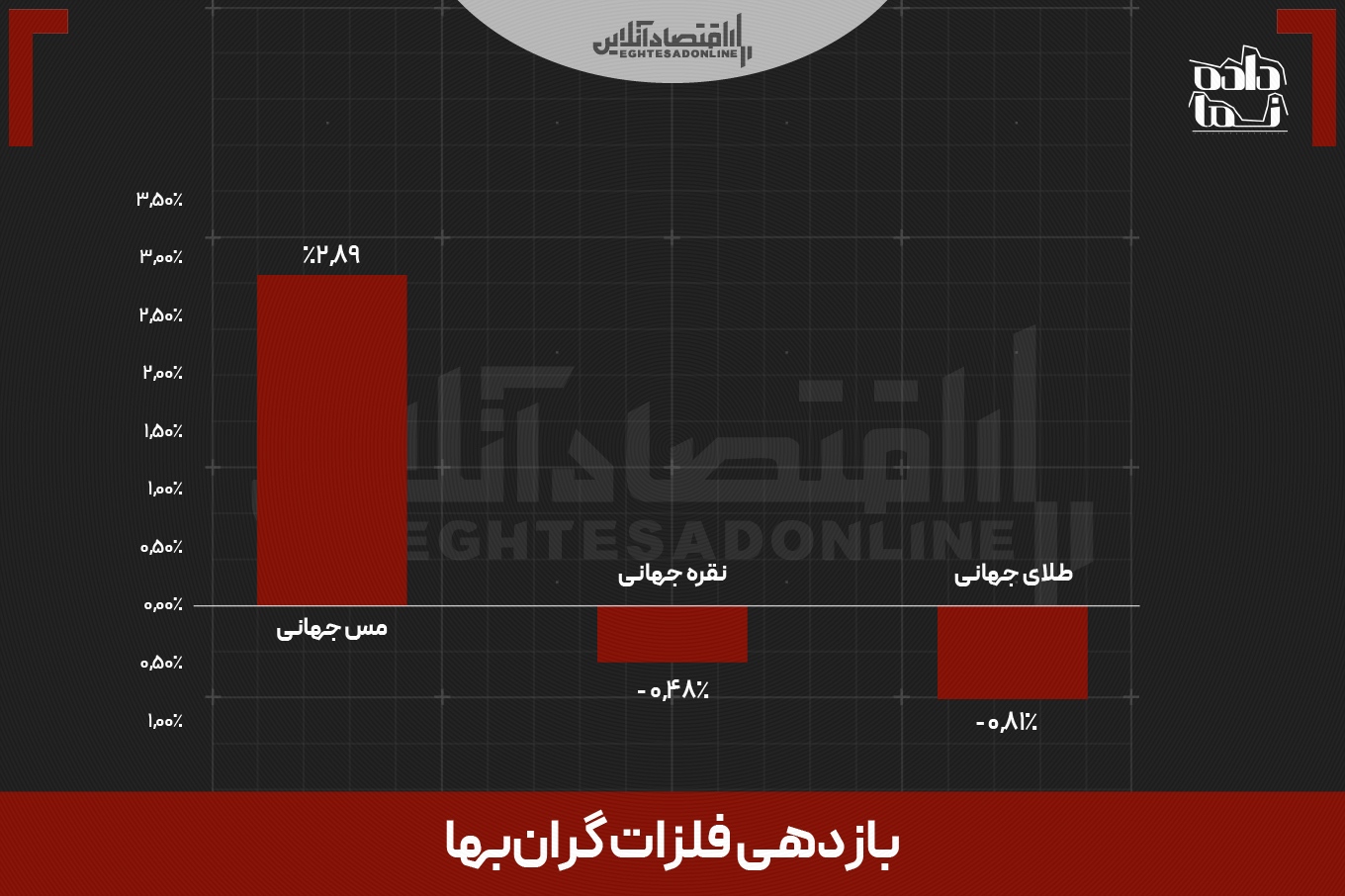 بازدهی بازار‌ها در هفته‌ای که گذشت | سرمایه‌گذاران اتریوم و نقره بیشترین منفعت را بردند