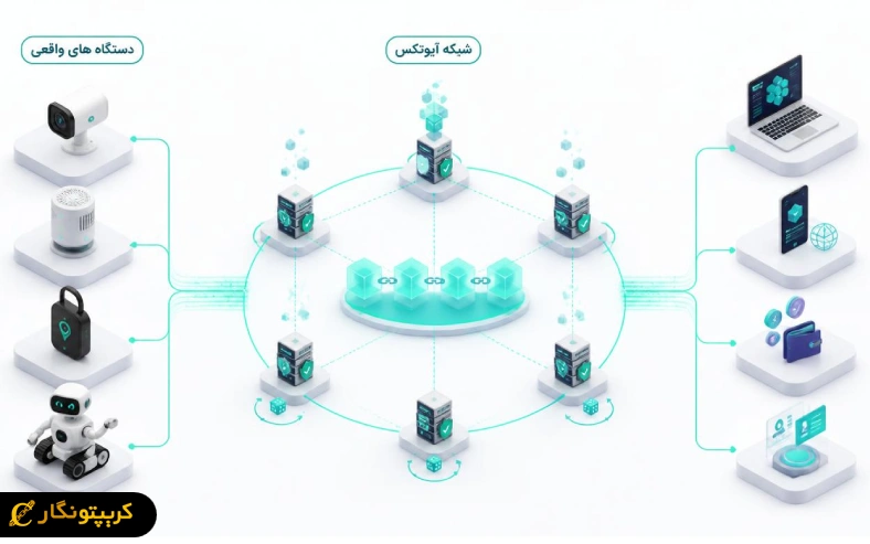 ارز دیجیتال آیوتکس (IOTX) چیست؟ نحوه ارتباط دستگاه های واقعی، داده ها و اعتبارسنجی تراکنش ها در شبکه ارز دیجیتال آیوتکس.