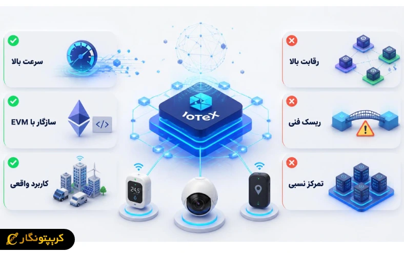 ارز دیجیتال آیوتکس (IOTX) چیست؟ بررسی مهم ترین نقاط قوت و چالش های ارز دیجیتال آیوتکس، از کاربردهای DePIN و سازگاری با EVM تا ریسک های فنی و رقابت.