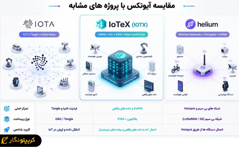 ارز دیجیتال آیوتکس (IOTX) چیست؟ مقایسه ارز دیجیتال آیوتکس با IOTA و Helium از نظر زیرساخت، کاربرد و جایگاه در حوزه DePIN.