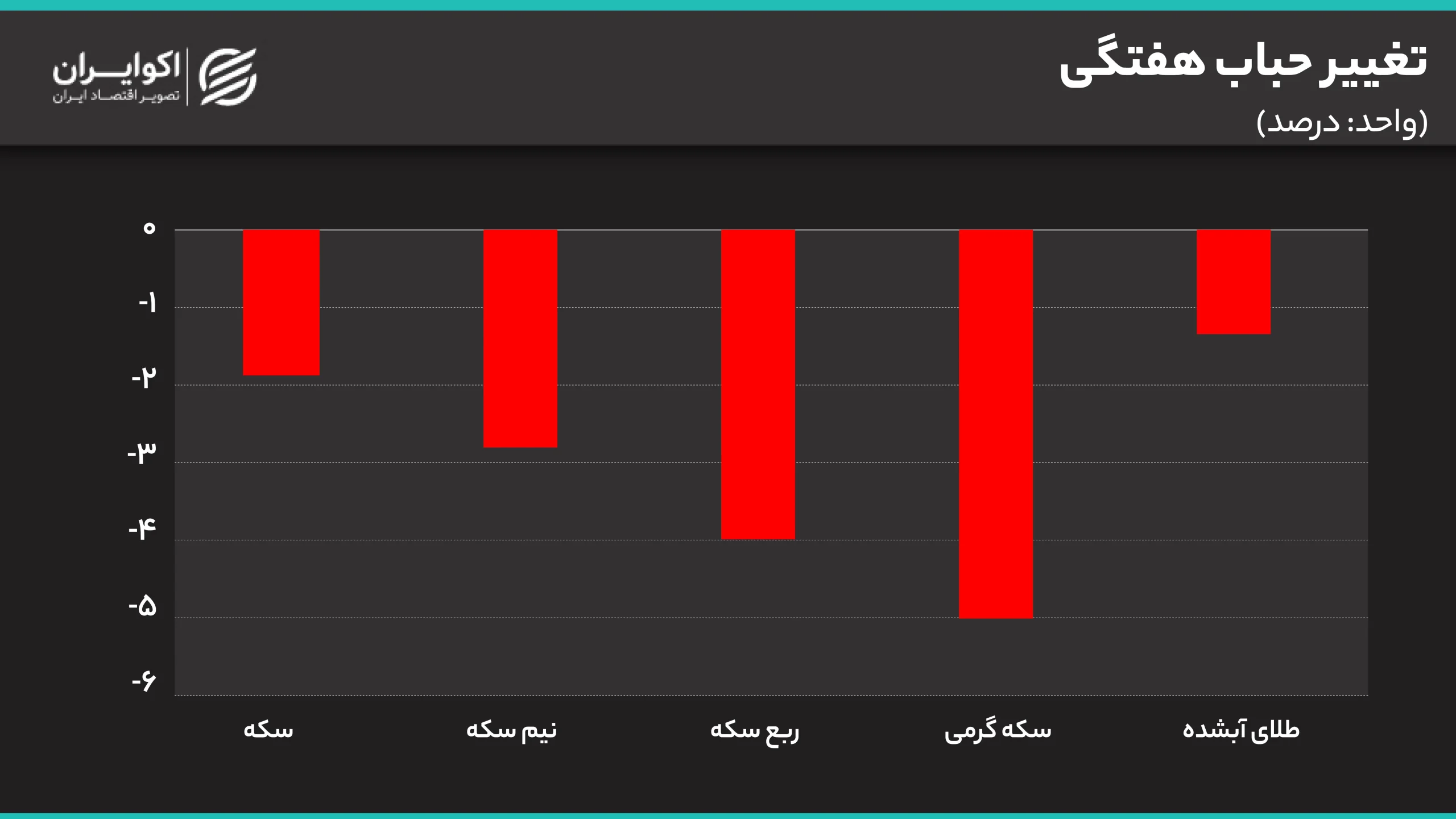بازار طلا و ارز در کشاکش اخبار تنگه هرمز/ سه سیگنال مهم پیش روی معاملهگران/ برندگان و بازندگان بازار در یک هفته کدام بودند؟ تغییر حباب هفتگی
