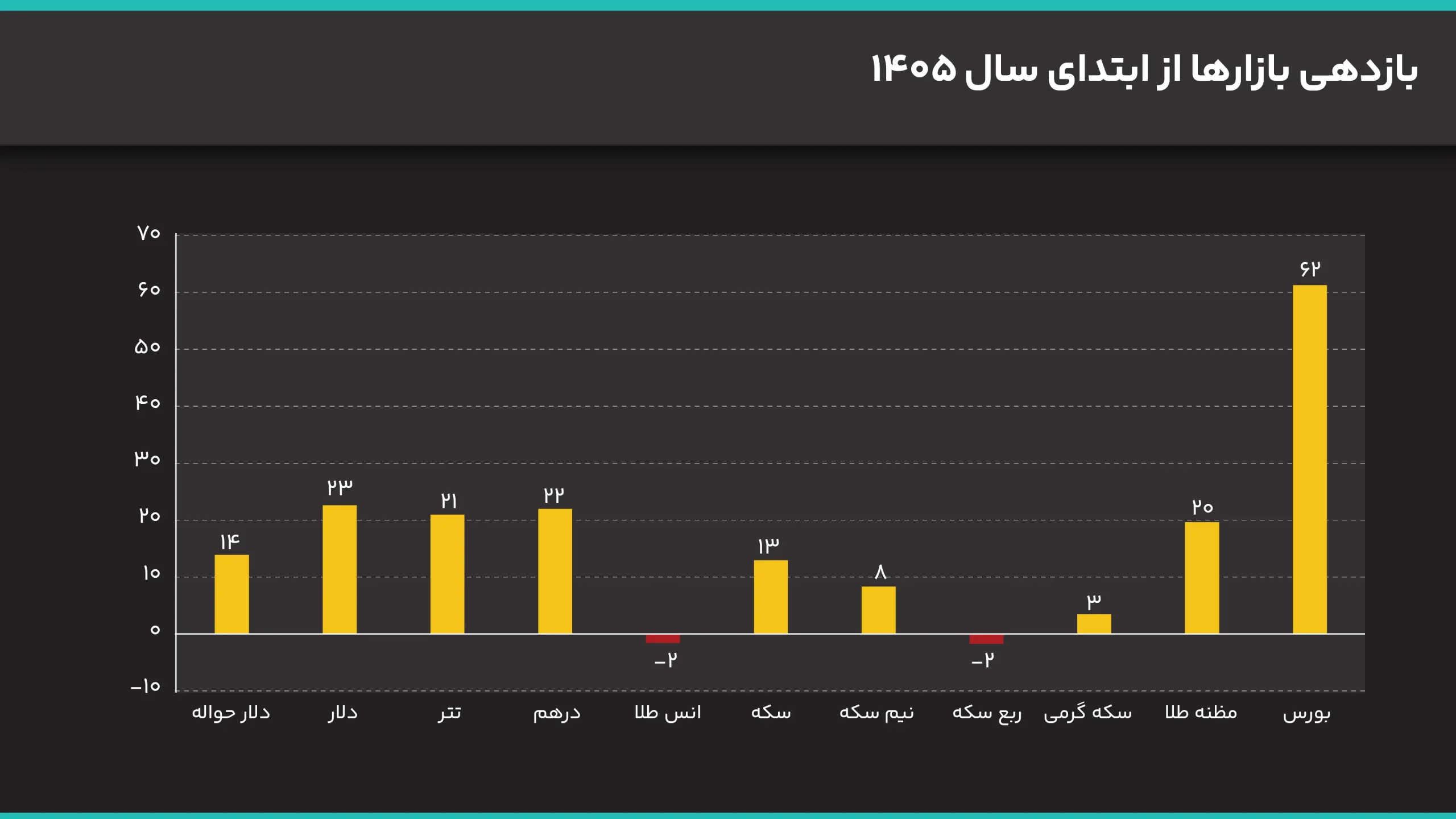بازدهی بازارها از ابتدای سال 1405