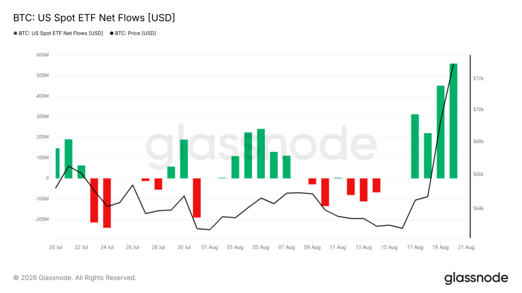 داده های گلسنود از ETF اسپات بیت کوین
