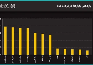 جهش همزمان دلار و سکه به سقف‌های جدید/ دلار به 200 هزار تومان رسید