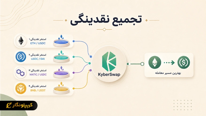 صرافی کایبر سواپ چیست؟ معرفی صرافی غیرمتمرکز KyberSwap تجمیع نقدینگی در صرافی کایبر سواپ