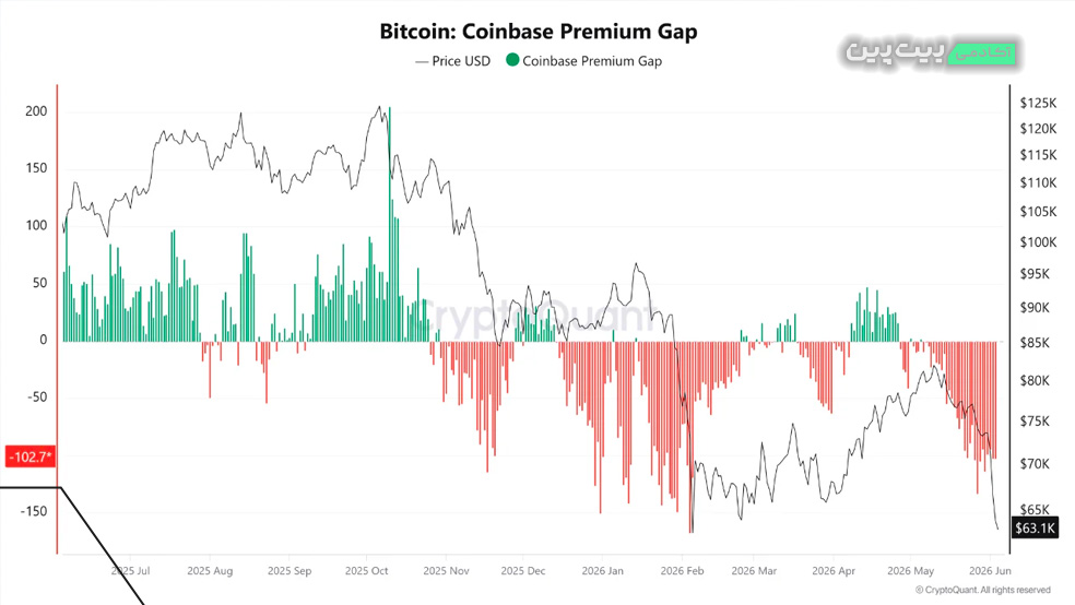 کوین بیس بیت کوین چرا بیت کوین سقوط کرد؟ بررسی داده‌های آن‌چین