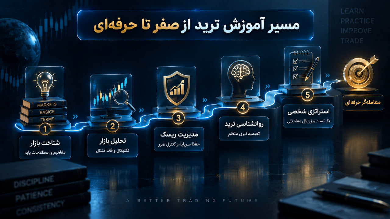آموزش رایگان فارکس