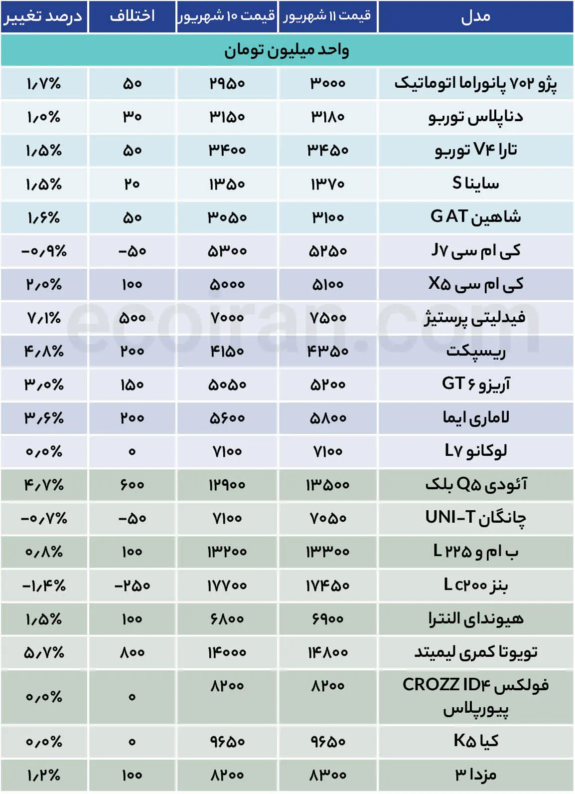 بازار خودرو تسلیم دلار ۲۲۰ هزار تومانی شد + جدول قیمت جدول قیمت خودرو (26)