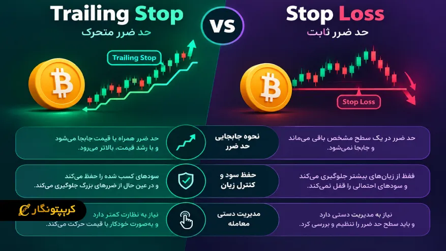تریلینگ استاپ چیست؟ آموزش جامع حد ضرر متحرک برای تریدرها مقایسه تریلینگ استاپ و استاپ لاس در معاملات ارز دیجیتال